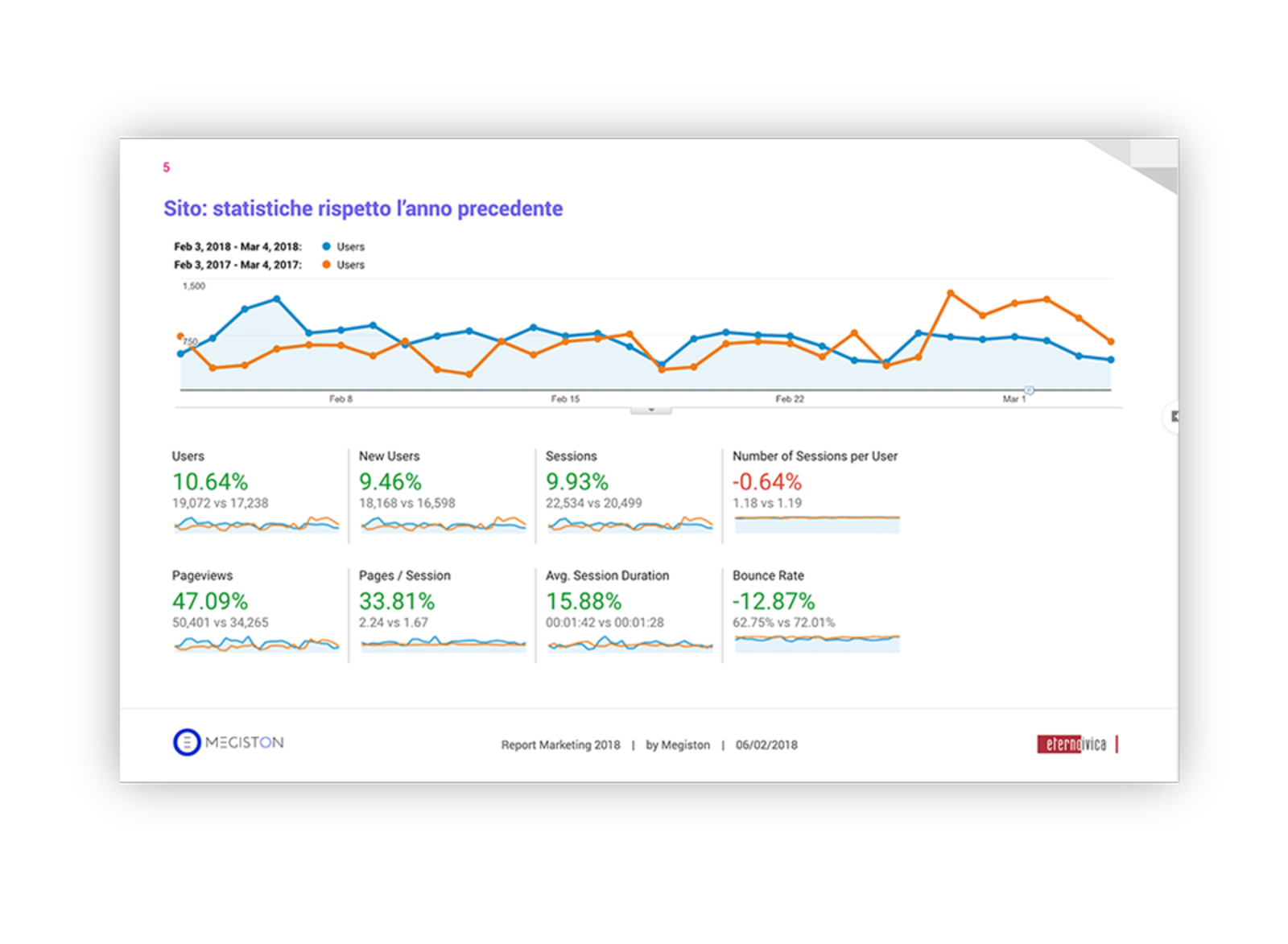 screenshot monthly report made by Megiston for Eterno Ivica