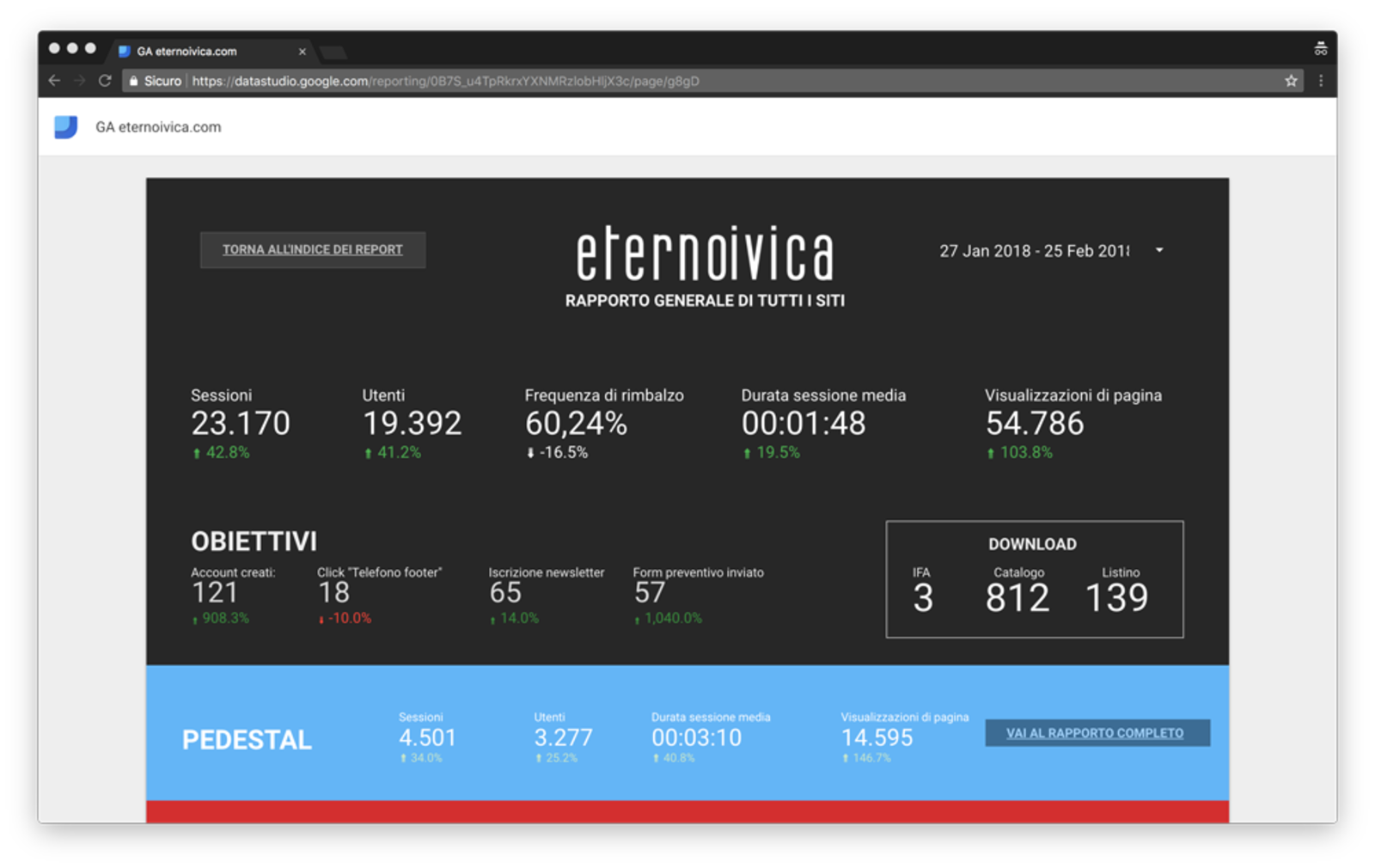Screenshot della pagina di gestione che mostra le statistiche report del sito Eterno Ivica